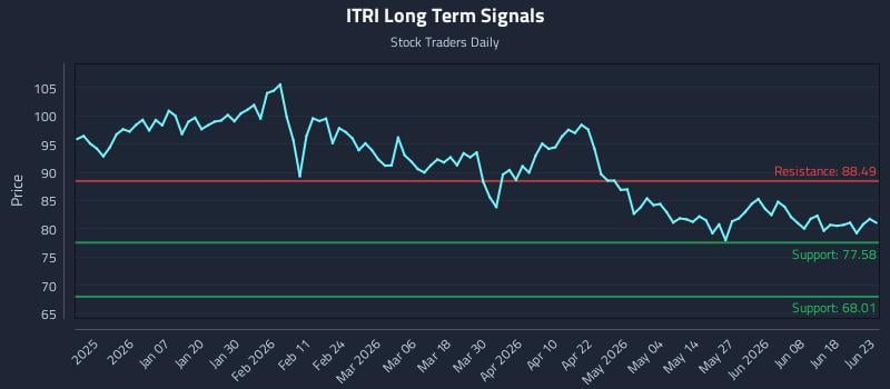 ITRI Long Term Analysis for June 24 2026