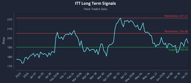 ITT Long Term Analysis for June 24 2026 ITT Long Term Analysis for June 24 2026