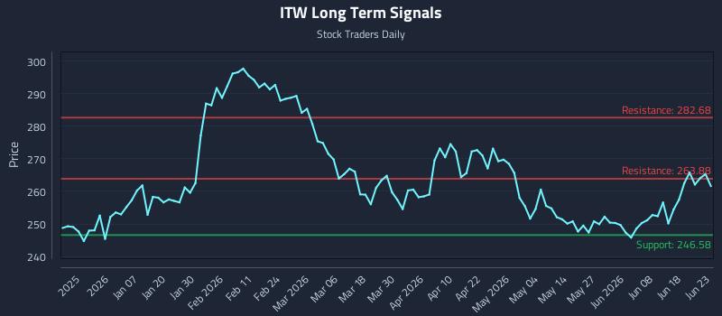 ITW Long Term Analysis for June 24 2026