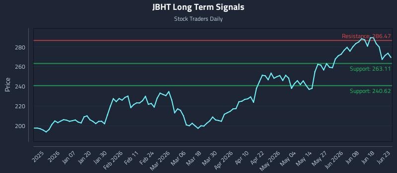 JBHT Long Term Analysis for June 24 2026 JBHT Long Term Analysis for June 24 2026