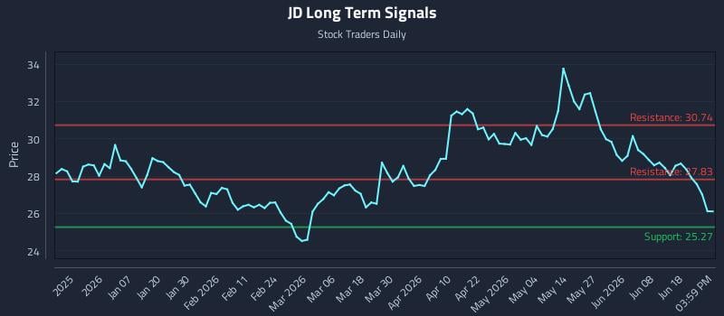 JD Long Term Analysis for June 24 2026 JD Long Term Analysis for June 24 2026