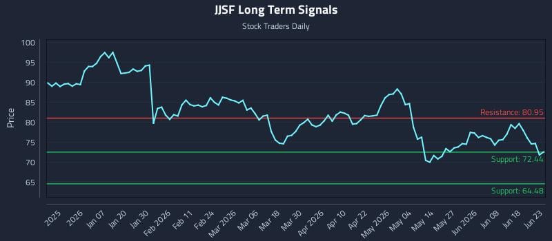 JJSF Long Term Analysis for June 24 2026 JJSF Long Term Analysis for June 24 2026