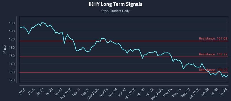 JKHY Long Term Analysis for June 24 2026 JKHY Long Term Analysis for June 24 2026