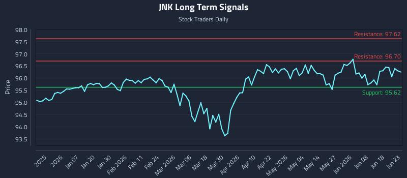 JNK Long Term Analysis for June 24 2026