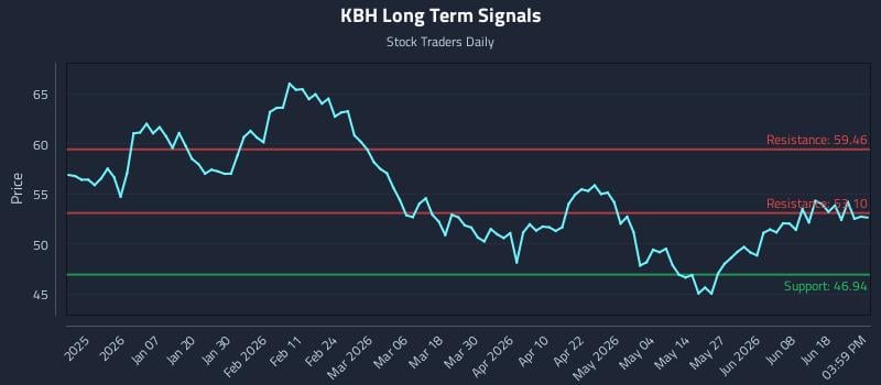 KBH Long Term Analysis for June 24 2026 KBH Long Term Analysis for June 24 2026