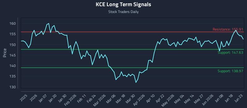 KCE Long Term Analysis for June 24 2026 KCE Long Term Analysis for June 24 2026