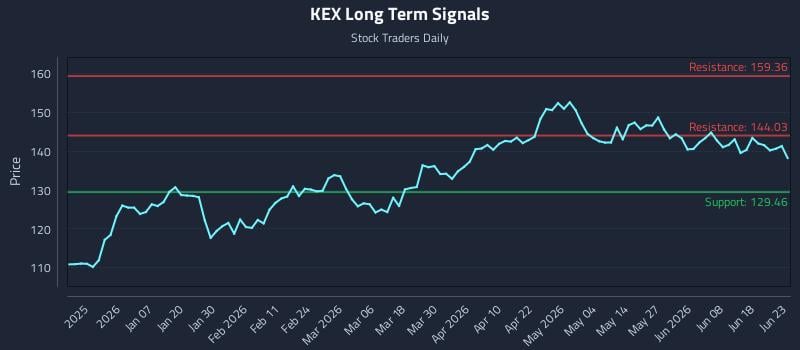 KEX Long Term Analysis for June 24 2026 KEX Long Term Analysis for June 24 2026