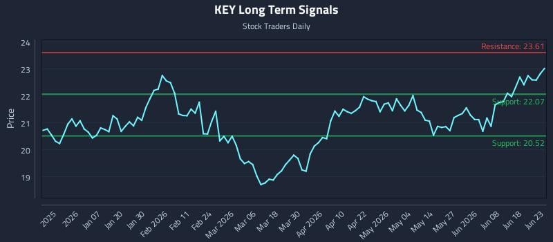 KEY Long Term Analysis for June 24 2026 KEY Long Term Analysis for June 24 2026