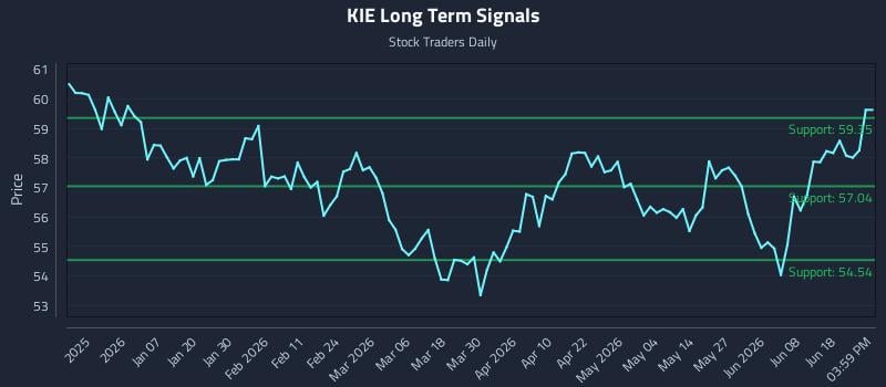 KIE Long Term Analysis for June 24 2026