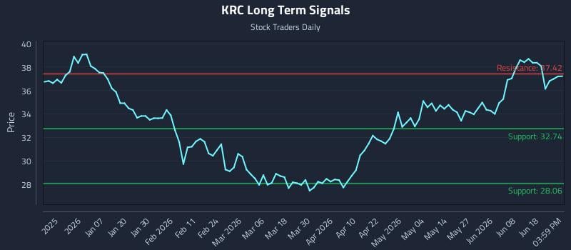 KRC Long Term Analysis for June 24 2026