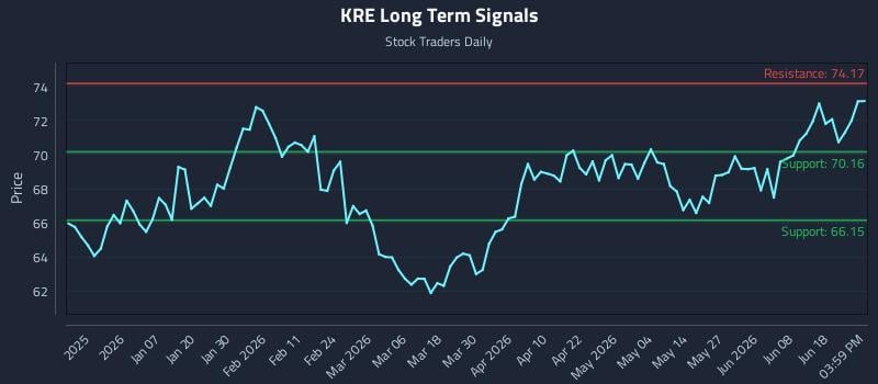 KRE Long Term Analysis for June 24 2026 KRE Long Term Analysis for June 24 2026