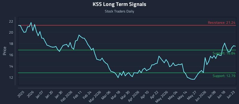 KSS Long Term Analysis for June 24 2026 KSS Long Term Analysis for June 24 2026