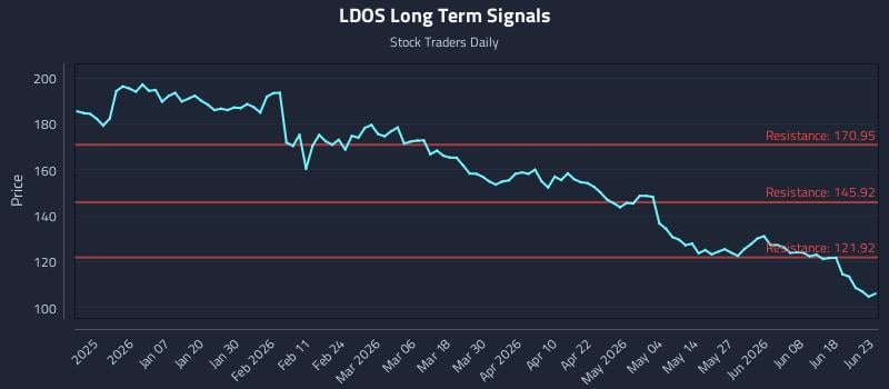 LDOS Long Term Analysis for June 24 2026 LDOS Long Term Analysis for June 24 2026