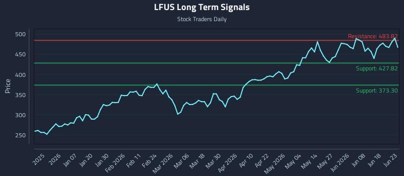 LFUS Long Term Analysis for June 24 2026 LFUS Long Term Analysis for June 24 2026