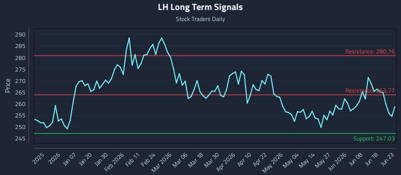 LH Long Term Analysis for June 24 2026 LH Long Term Analysis for June 24 2026