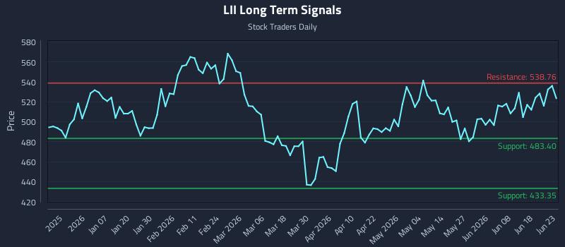 LII Long Term Analysis for June 24 2026