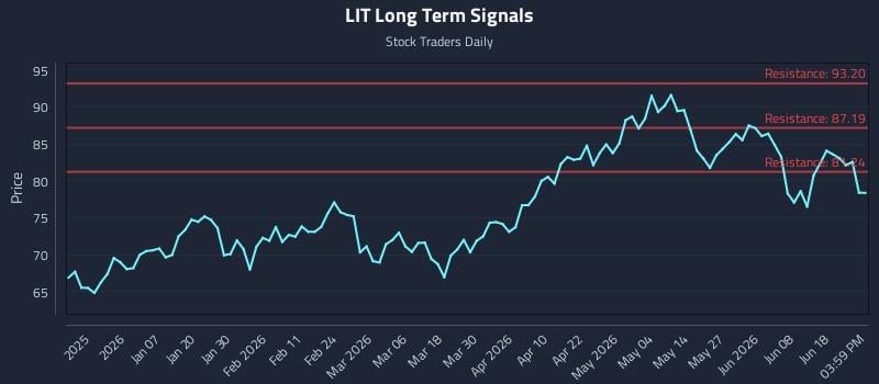 LIT Long Term Analysis for June 24 2026 LIT Long Term Analysis for June 24 2026