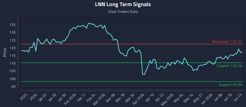 LNN Long Term Analysis for June 24 2026 LNN Long Term Analysis for June 24 2026