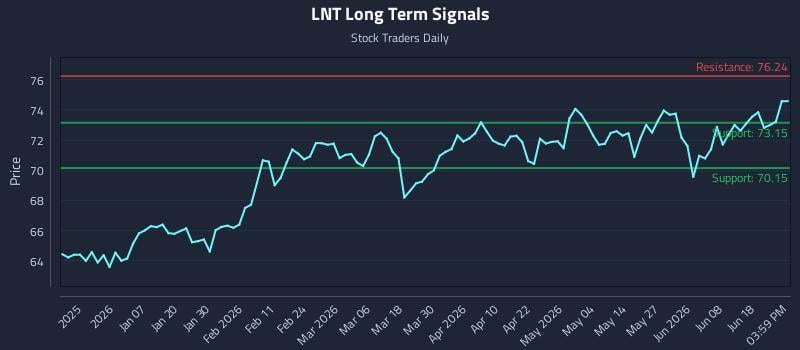 LNT Long Term Analysis for June 24 2026 LNT Long Term Analysis for June 24 2026