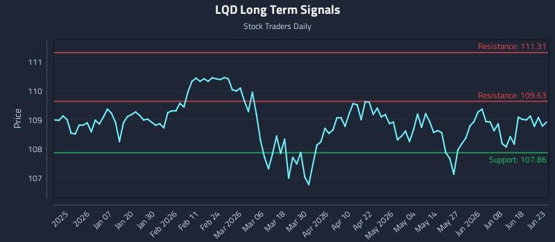 LQD Long Term Analysis for June 24 2026 LQD Long Term Analysis for June 24 2026