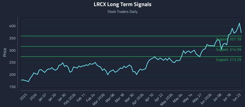 LRCX Long Term Analysis for June 24 2026 LRCX Long Term Analysis for June 24 2026