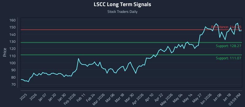 LSCC Long Term Analysis for June 24 2026 LSCC Long Term Analysis for June 24 2026