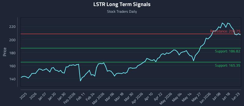 LSTR Long Term Analysis for June 24 2026