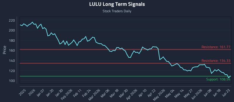 LULU Long Term Analysis for June 24 2026