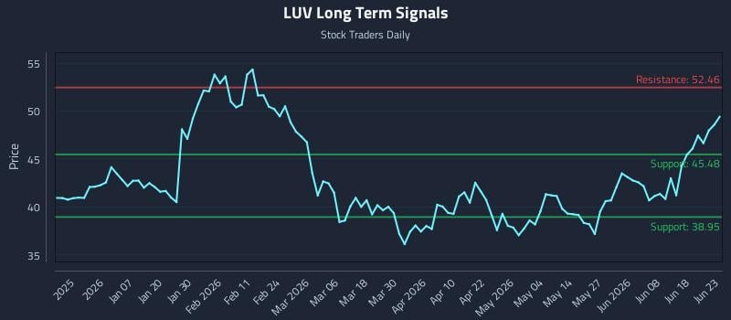 LUV Long Term Analysis for June 24 2026 LUV Long Term Analysis for June 24 2026