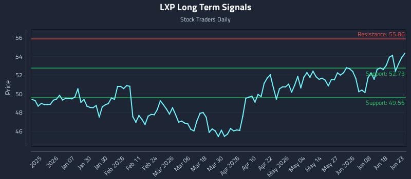 LXP Long Term Analysis for June 24 2026 LXP Long Term Analysis for June 24 2026