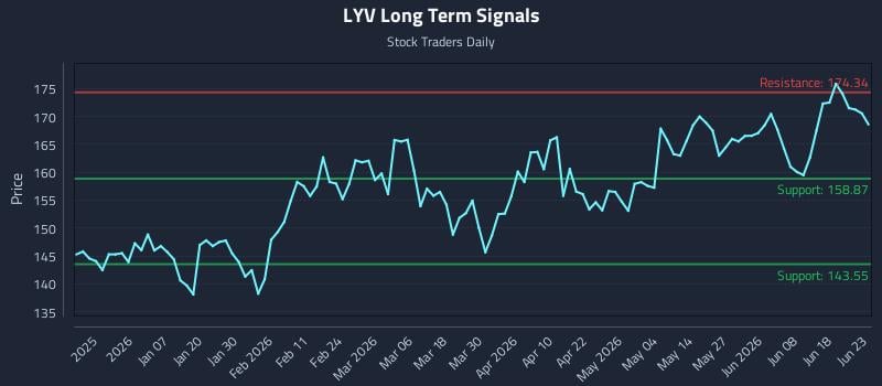 LYV Long Term Analysis for June 24 2026