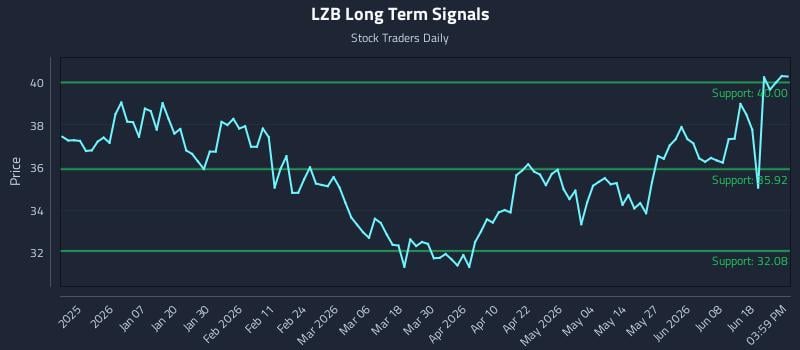 LZB Long Term Analysis for June 24 2026 LZB Long Term Analysis for June 24 2026