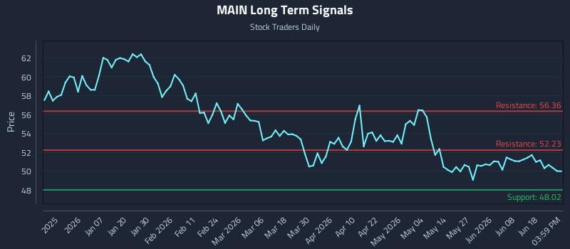 MAIN Long Term Analysis for June 24 2026 MAIN Long Term Analysis for June 24 2026