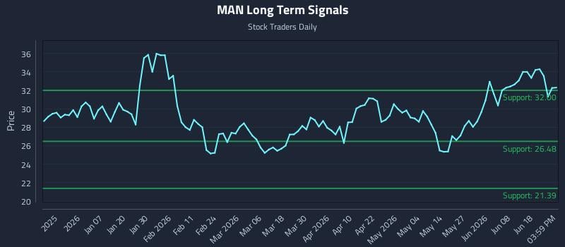 MAN Long Term Analysis for June 24 2026 MAN Long Term Analysis for June 24 2026