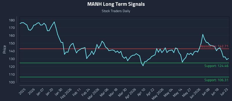 MANH Long Term Analysis for June 24 2026