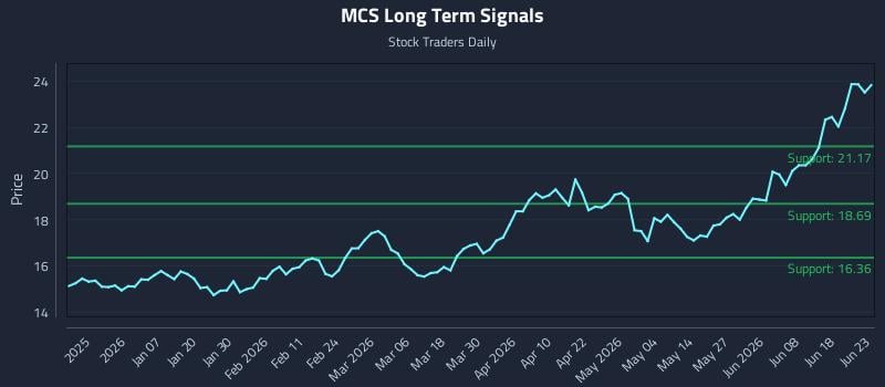 MCS Long Term Analysis for June 24 2026