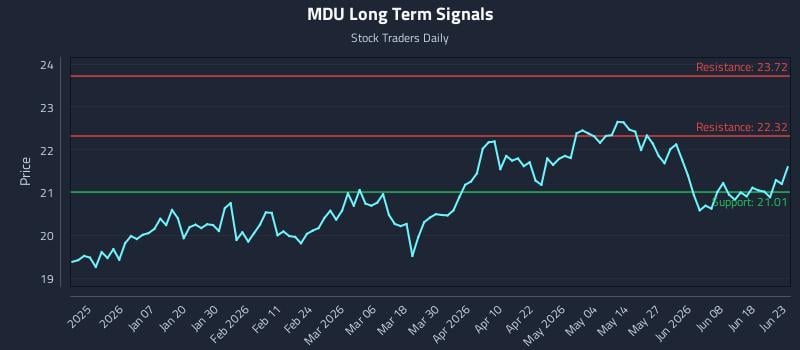 MDU Long Term Analysis for June 24 2026