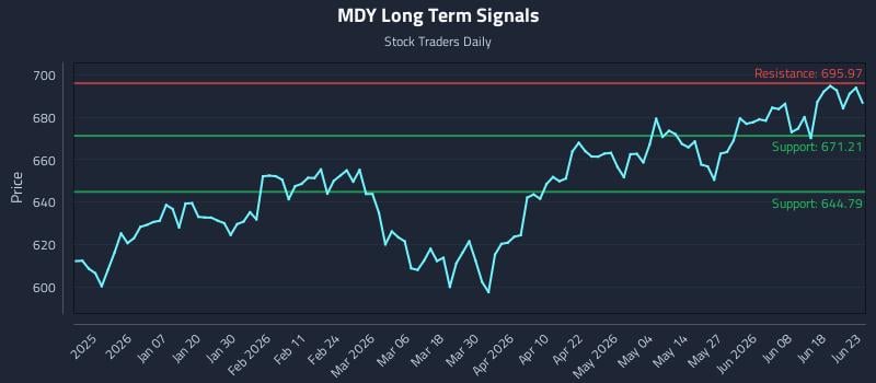 MDY Long Term Analysis for June 24 2026 MDY Long Term Analysis for June 24 2026