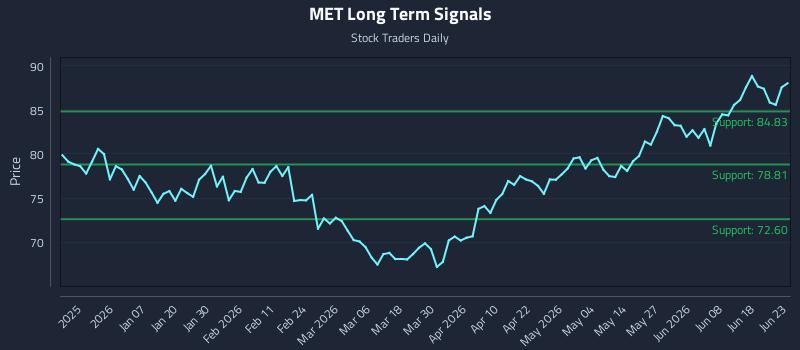 MET Long Term Analysis for June 24 2026