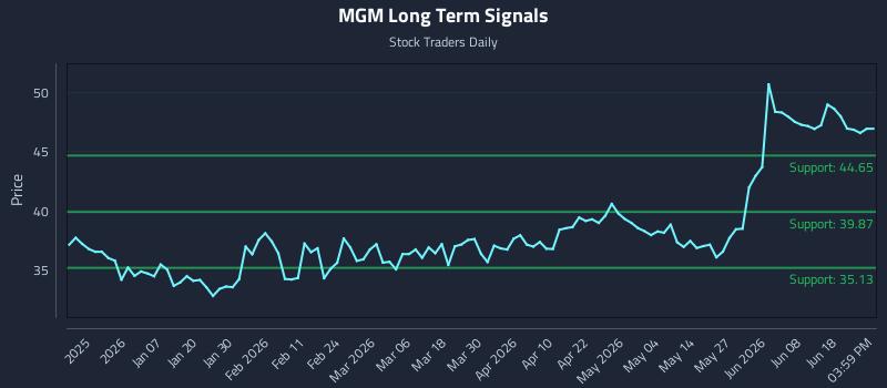 MGM Long Term Analysis for June 24 2026 MGM Long Term Analysis for June 24 2026