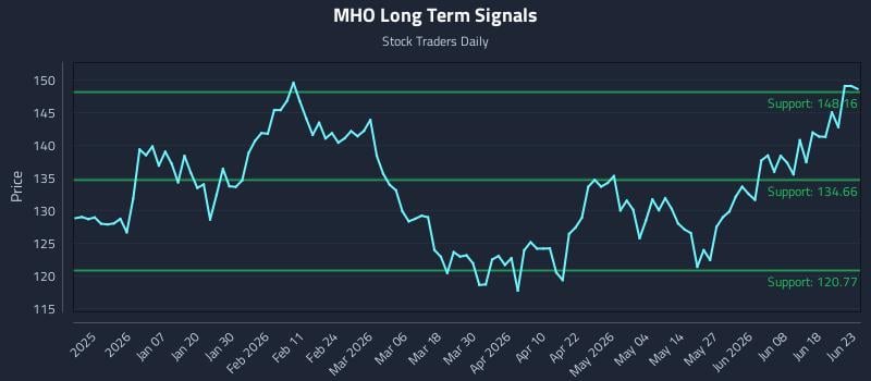 MHO Long Term Analysis for June 24 2026