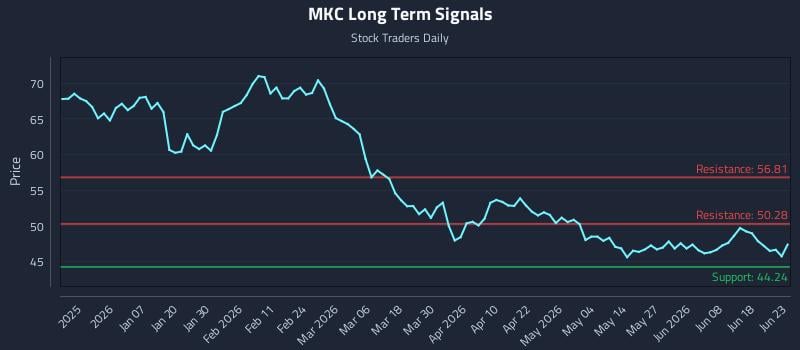 MKC Long Term Analysis for June 24 2026 MKC Long Term Analysis for June 24 2026