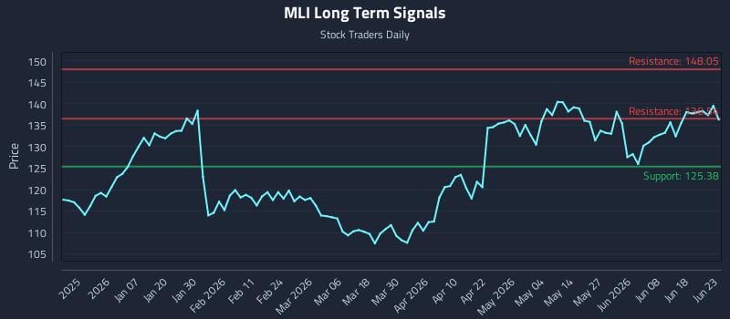 MLI Long Term Analysis for June 24 2026 MLI Long Term Analysis for June 24 2026