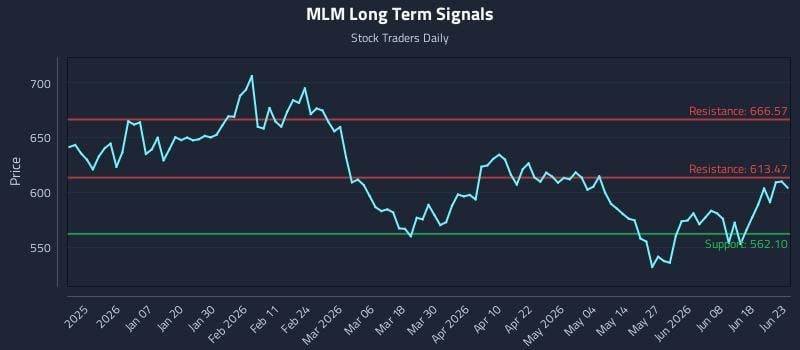 MLM Long Term Analysis for June 24 2026 MLM Long Term Analysis for June 24 2026