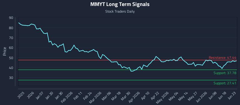 MMYT Long Term Analysis for June 24 2026 MMYT Long Term Analysis for June 24 2026