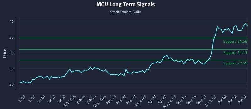 MOV Long Term Analysis for June 24 2026