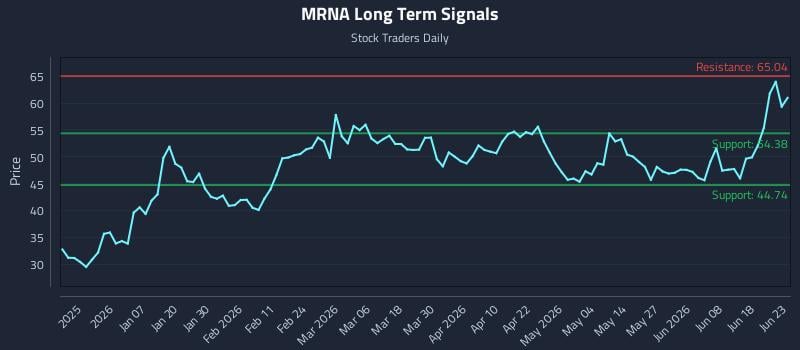 MRNA Long Term Analysis for June 24 2026