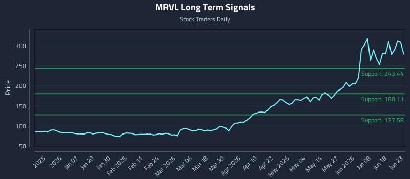 MRVL Long Term Analysis for June 24 2026
