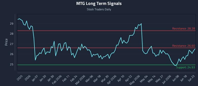 MTG Long Term Analysis for June 24 2026