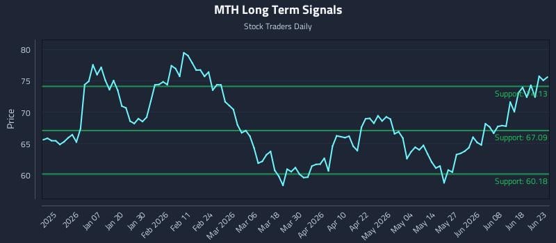 MTH Long Term Analysis for June 24 2026 MTH Long Term Analysis for June 24 2026